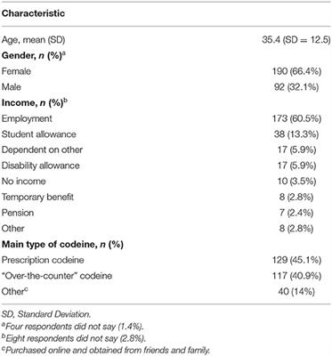 The Severity of Dependence Scale (SDS) for Codeine: Preliminary Investigation of the Psychometric Properties of the SDS in an Online Sample of Codeine Users From the UK